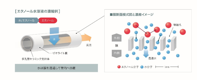 沸石脫水系統(tǒng)可使生物乙醇精煉廠可降低20%能耗-國投盛世